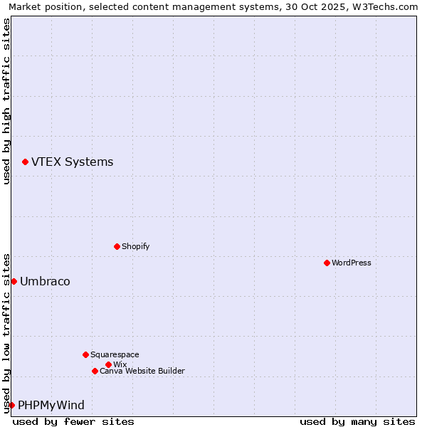 Market position of VTEX Systems vs. Umbraco vs. PHPMyWind