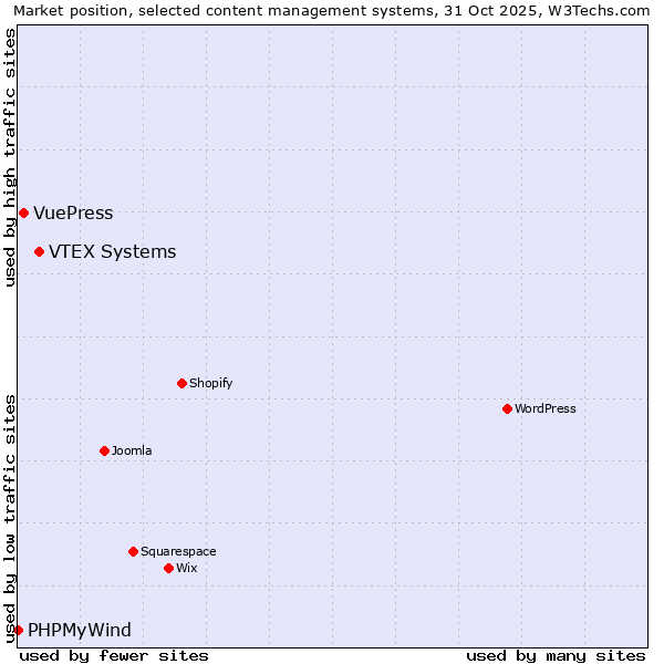 Market position of VTEX Systems vs. VuePress vs. PHPMyWind