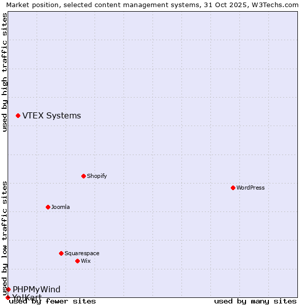 Market position of VTEX Systems vs. PHPMyWind vs. Yo!Kart