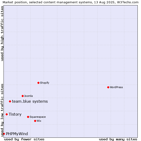 Market position of team.blue systems vs. Tistory vs. PHPMyWind