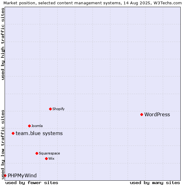 Market position of WordPress vs. team.blue systems vs. PHPMyWind