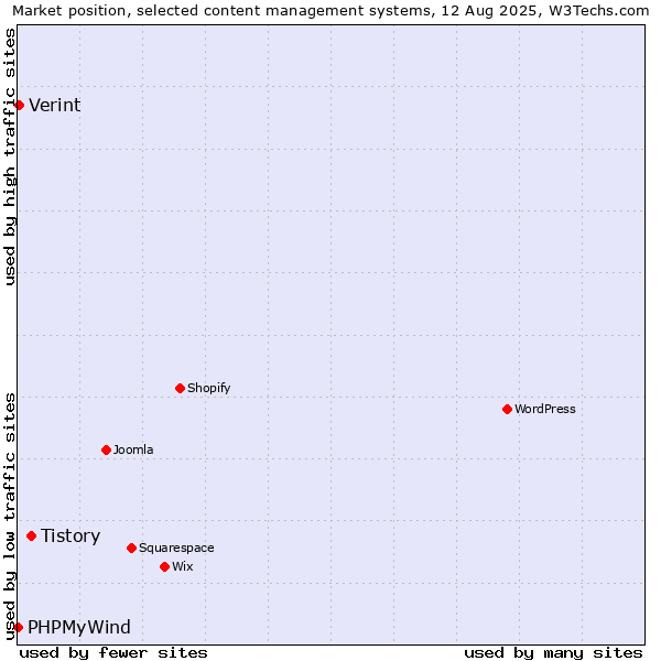 Market position of Tistory vs. Verint vs. PHPMyWind