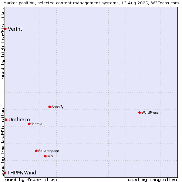 Market position of Umbraco vs. Verint vs. PHPMyWind