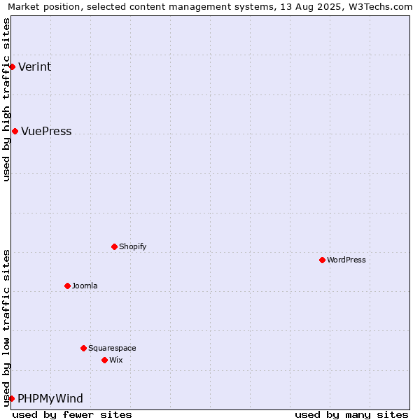 Market position of VuePress vs. Verint vs. PHPMyWind
