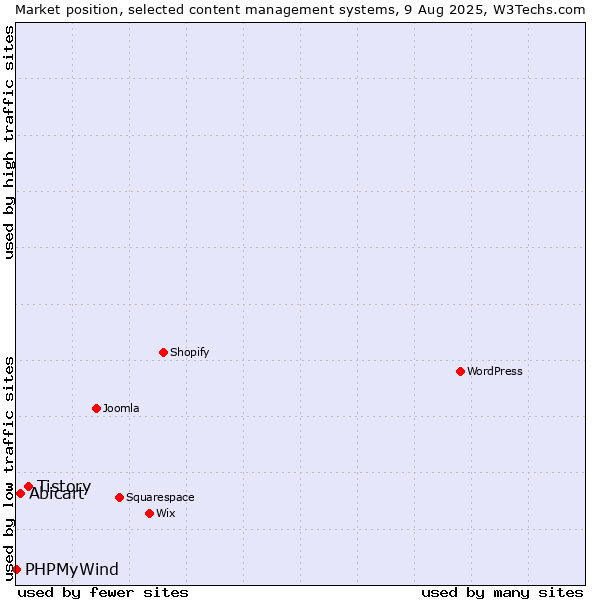 Market position of Tistory vs. Abicart vs. PHPMyWind