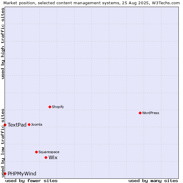 Market position of Wix vs. PHPMyWind vs. TextPad
