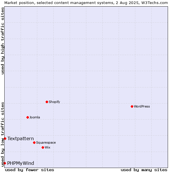 Market position of Textpattern vs. PHPMyWind