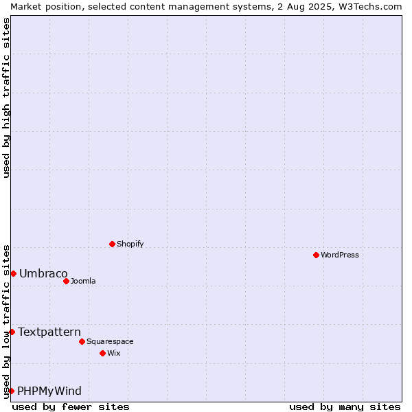 Market position of Umbraco vs. Textpattern vs. PHPMyWind
