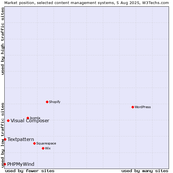 Market position of Visual Composer vs. Textpattern vs. PHPMyWind