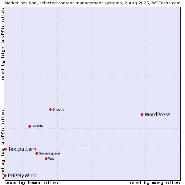 Market position of WordPress vs. Textpattern vs. PHPMyWind