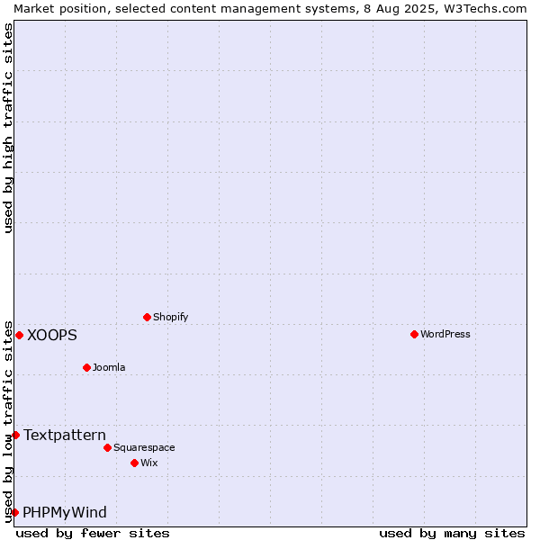 Market position of XOOPS vs. Textpattern vs. PHPMyWind