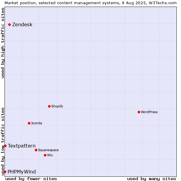 Market position of Zendesk vs. Textpattern vs. PHPMyWind