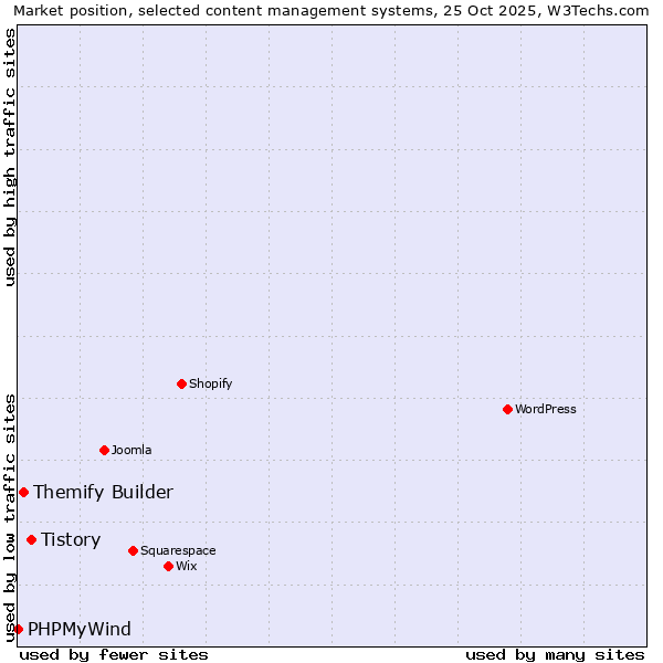 Market position of Tistory vs. Themify Builder vs. PHPMyWind