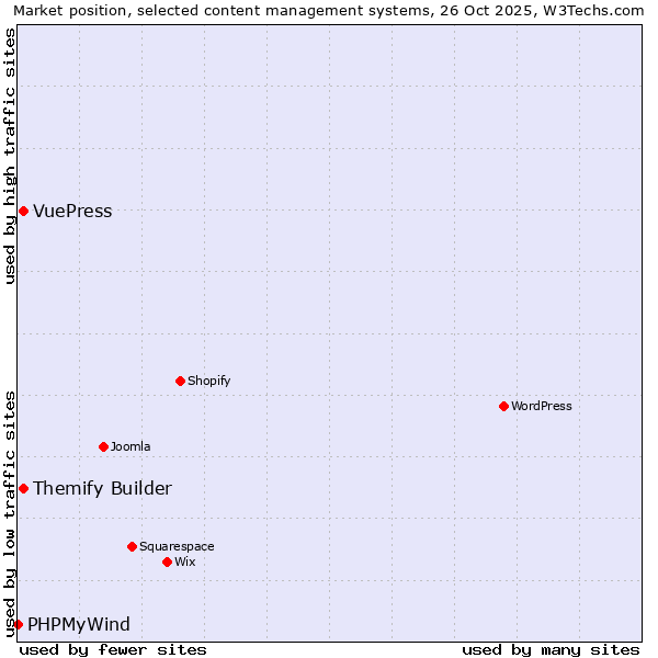 Market position of Themify Builder vs. VuePress vs. PHPMyWind