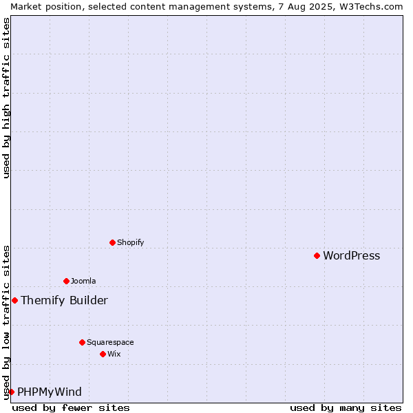Market position of WordPress vs. Themify Builder vs. PHPMyWind