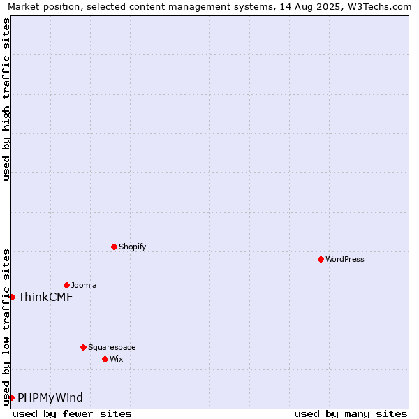 Market position of ThinkCMF vs. PHPMyWind