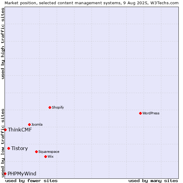 Market position of Tistory vs. ThinkCMF vs. PHPMyWind