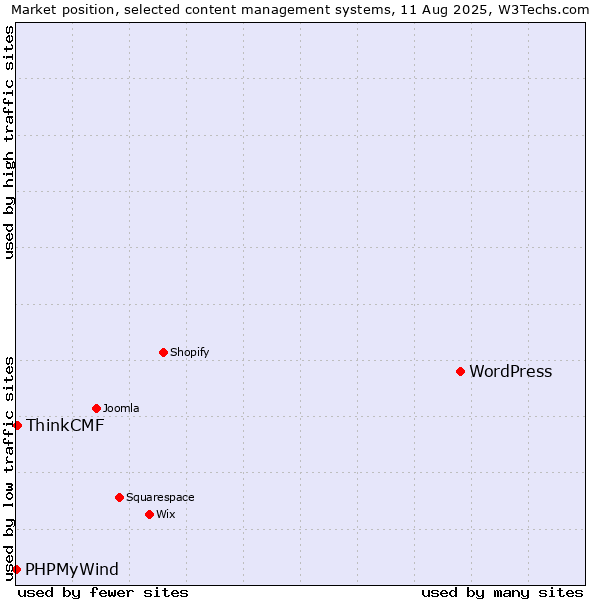 Market position of WordPress vs. ThinkCMF vs. PHPMyWind