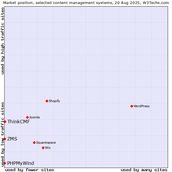 Market position of ThinkCMF vs. ZMS vs. PHPMyWind