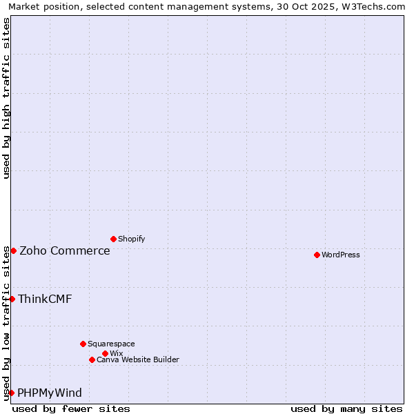 Market position of Zoho Commerce vs. ThinkCMF vs. PHPMyWind