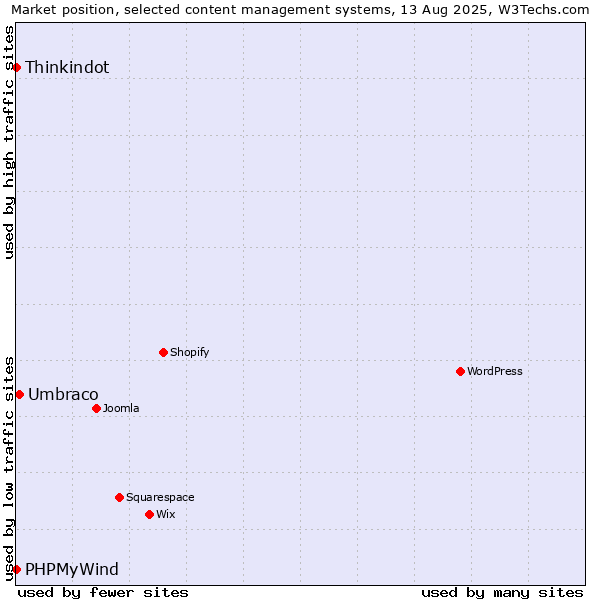 Market position of Umbraco vs. Thinkindot vs. PHPMyWind