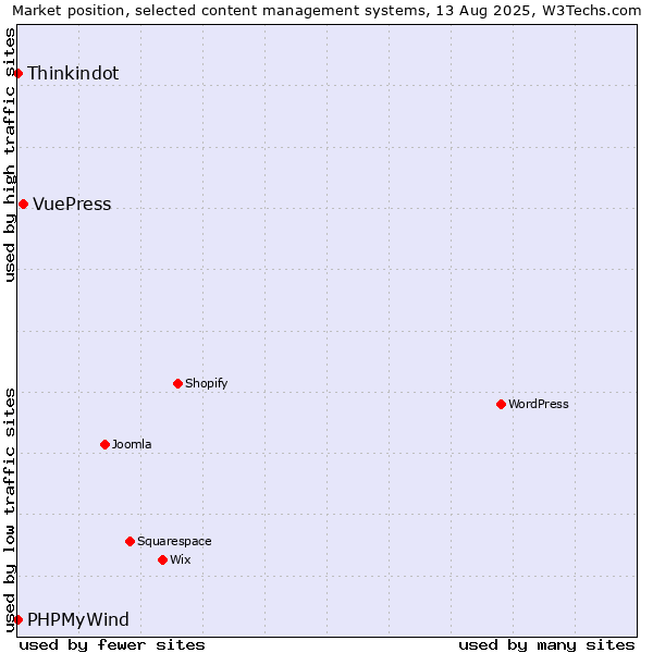 Market position of VuePress vs. Thinkindot vs. PHPMyWind