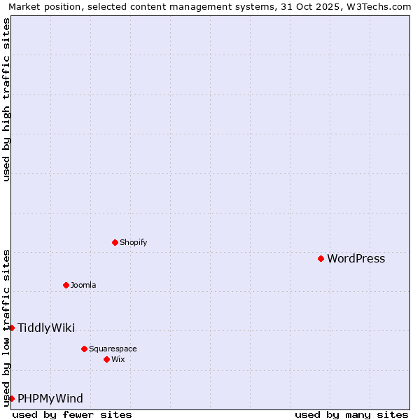 Market position of WordPress vs. TiddlyWiki vs. PHPMyWind
