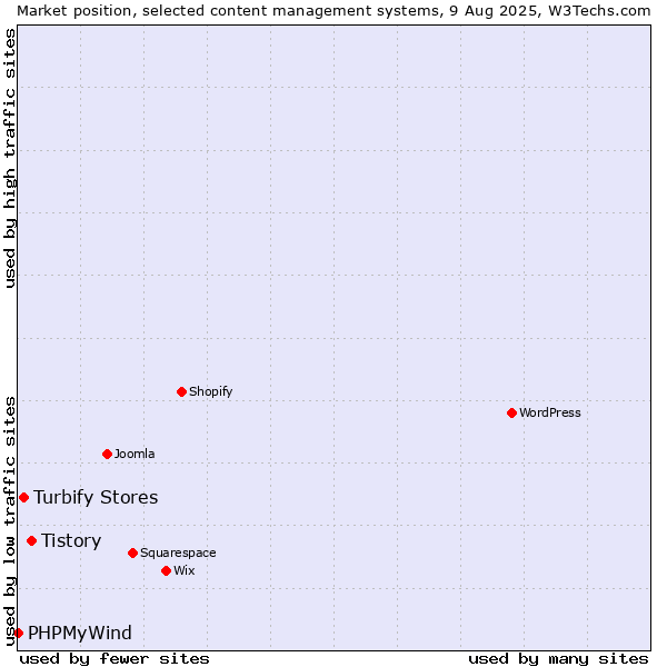 Market position of Tistory vs. Turbify Stores vs. PHPMyWind