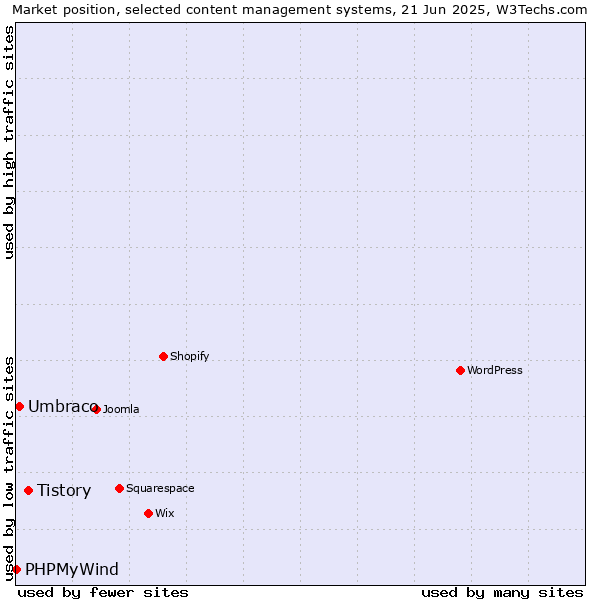 Market position of Tistory vs. Umbraco vs. PHPMyWind