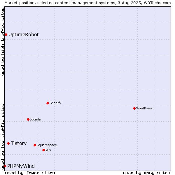 Market position of Tistory vs. UptimeRobot vs. PHPMyWind