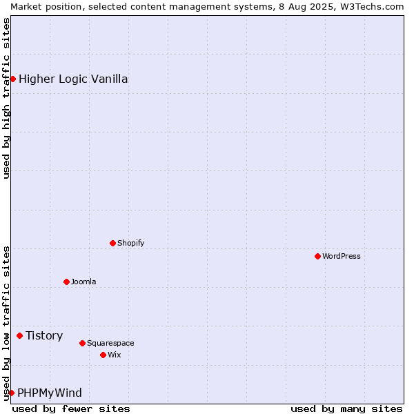 Market position of Tistory vs. Higher Logic Vanilla vs. PHPMyWind