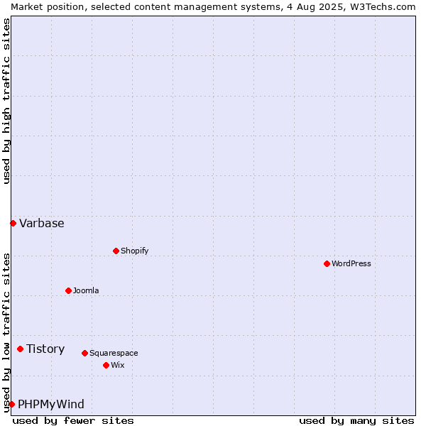 Market position of Tistory vs. Varbase vs. PHPMyWind