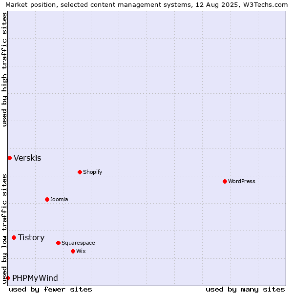 Market position of Tistory vs. Verskis vs. PHPMyWind