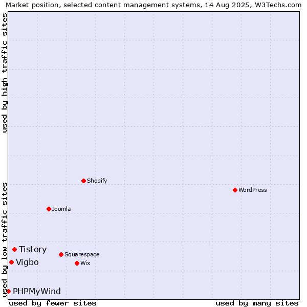 Market position of Tistory vs. Vigbo vs. PHPMyWind