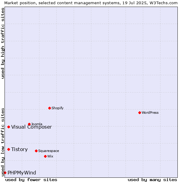 Market position of Tistory vs. Visual Composer vs. PHPMyWind