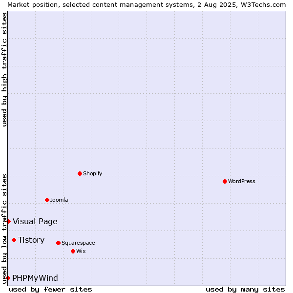 Market position of Tistory vs. Visual Page vs. PHPMyWind