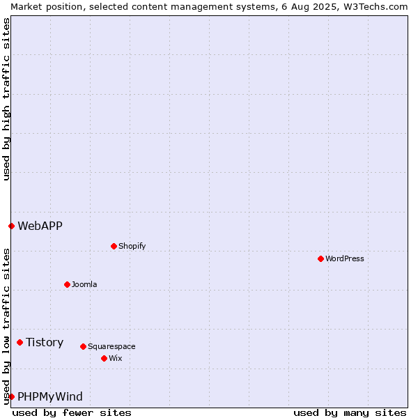 Market position of Tistory vs. PHPMyWind vs. WebAPP