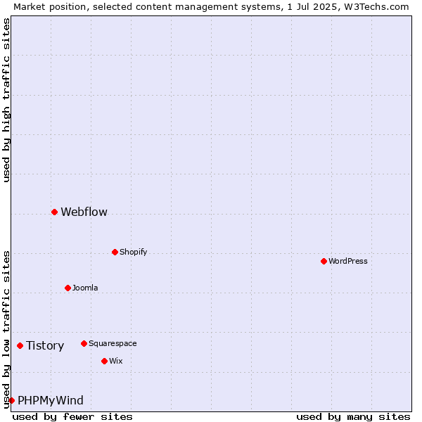 Market position of Webflow vs. Tistory vs. PHPMyWind