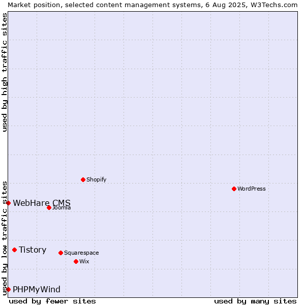 Market position of Tistory vs. PHPMyWind vs. WebHare CMS