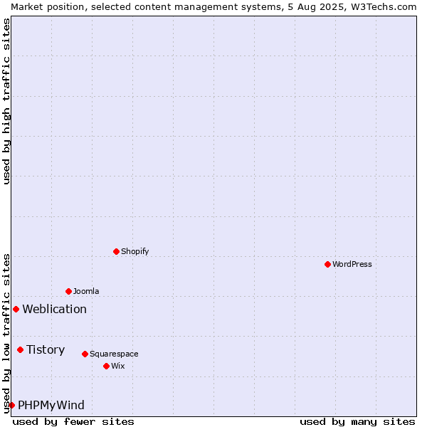 Market position of Tistory vs. Weblication vs. PHPMyWind