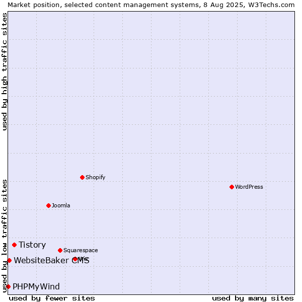 Market position of Tistory vs. WebsiteBaker CMS vs. PHPMyWind