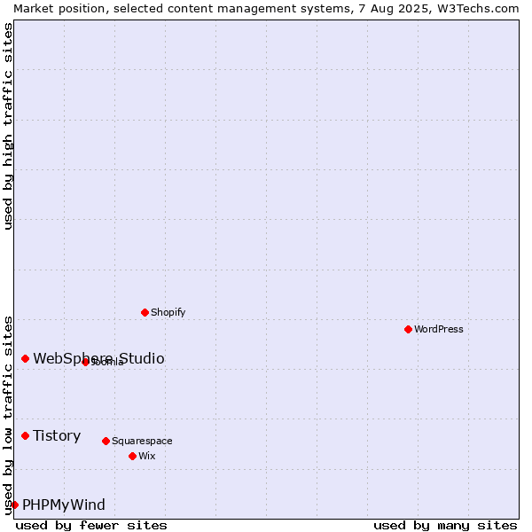 Market position of Tistory vs. WebSphere Studio vs. PHPMyWind