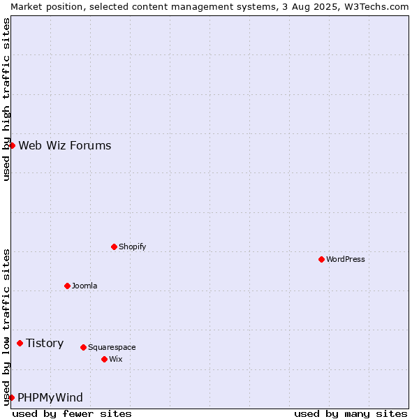 Market position of Tistory vs. Web Wiz Forums vs. PHPMyWind