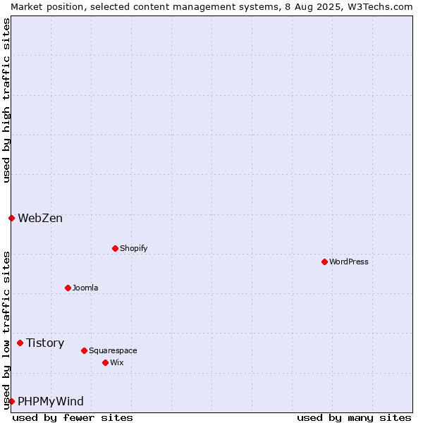 Market position of Tistory vs. PHPMyWind vs. WebZen