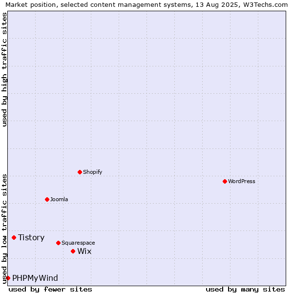 Market position of Wix vs. Tistory vs. PHPMyWind