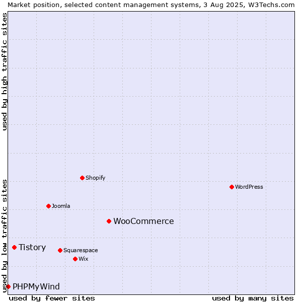 Market position of WooCommerce vs. Tistory vs. PHPMyWind