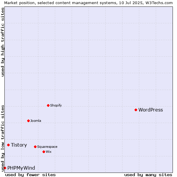 Market position of WordPress vs. Tistory vs. PHPMyWind