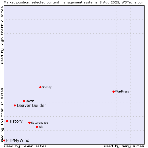 Market position of Beaver Builder vs. Tistory vs. PHPMyWind