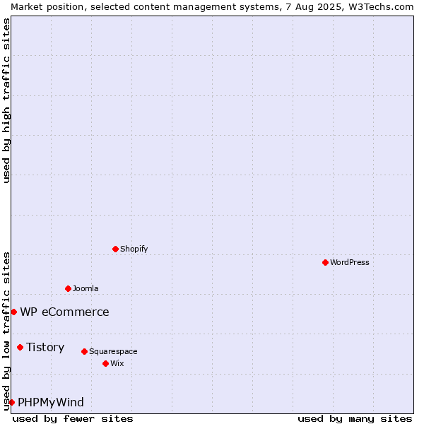 Market position of Tistory vs. WP eCommerce vs. PHPMyWind