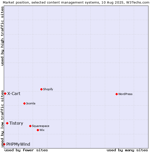 Market position of Tistory vs. X-Cart vs. PHPMyWind